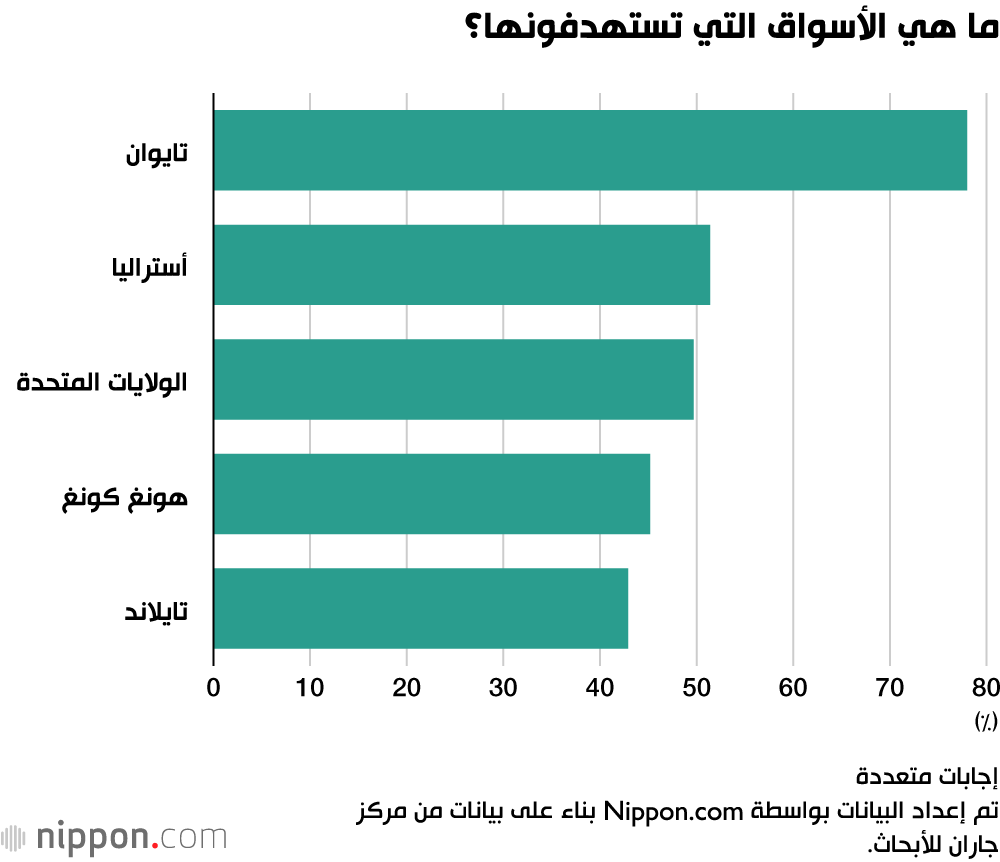 ما هي الأسواق التي تستهدفونها؟