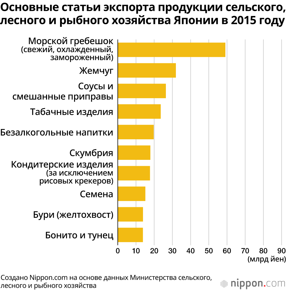 Основные статьи экспорта продукции сельского, лесного и рыбного хозяйства Японии в 2015 году