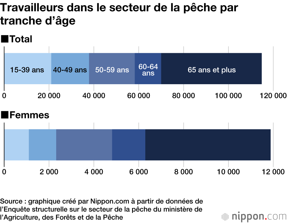 Travailleurs dans le secteur de la pêche par tranche d’âge
