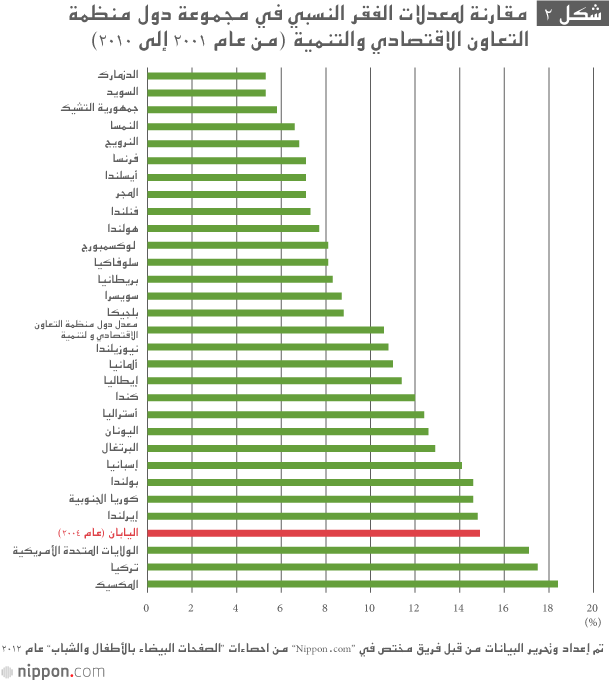 هل يزحف الفقر على اليابان؟