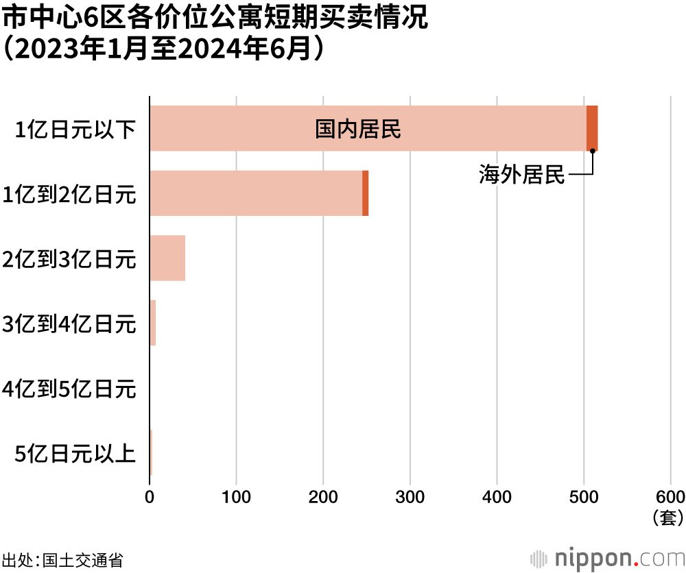 市中心6区各价位公寓短期买卖情况（2023年1月至2024年6月）