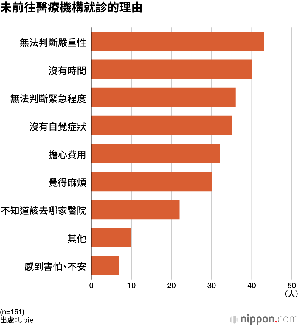 未前往醫療機構就診的理由