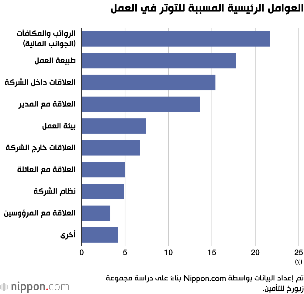 العوامل الرئيسية المسببة للتوتر في العمل
