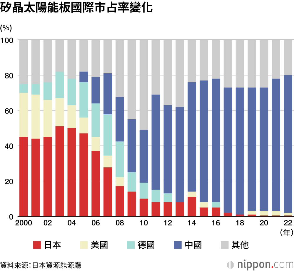 矽晶太陽能板國際市占率變化