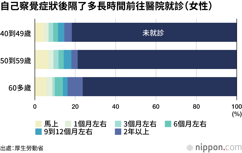 50到59歲的女性，4成疑似存在更年期障礙，多數人「不去醫院」