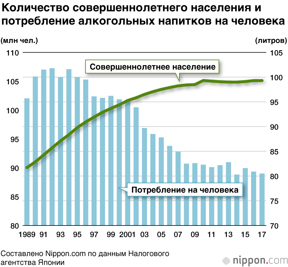 Японцы бросают пить: снижение потребления алкоголя на 20%