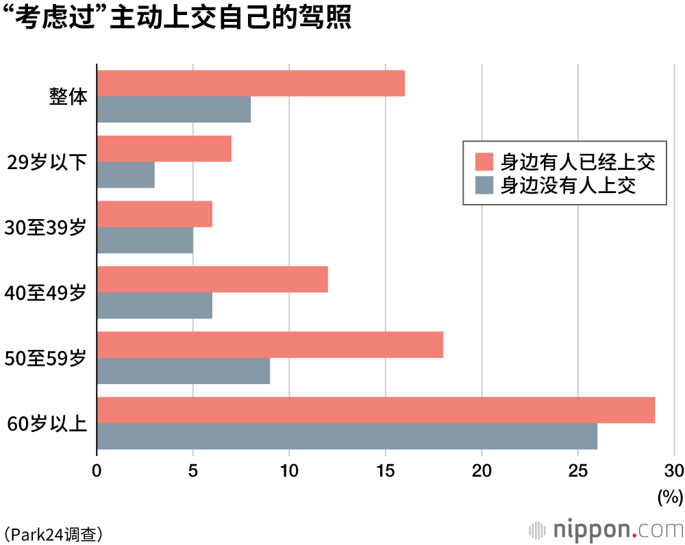 主动上交驾照，“75至79岁”年龄段最多