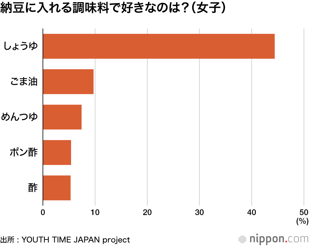 納豆に入れる調味料で好きなのは？（女子）