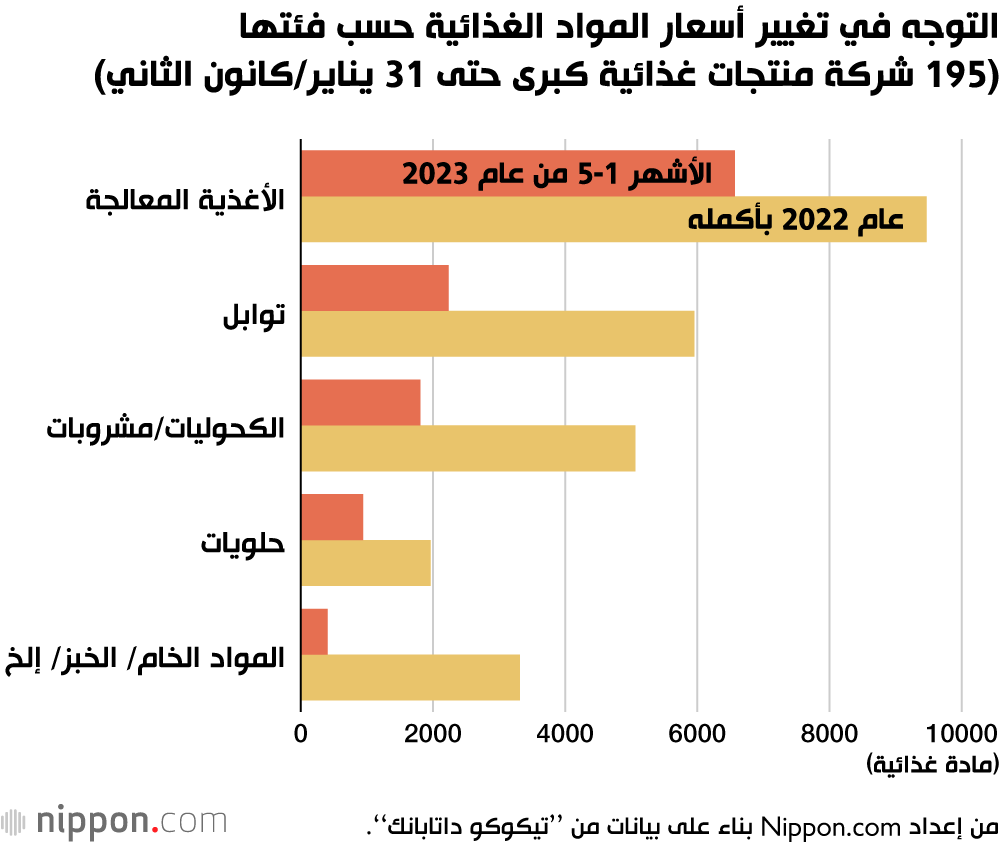 التوجه في تغيير أسعار المواد الغذائية حسب فئتها