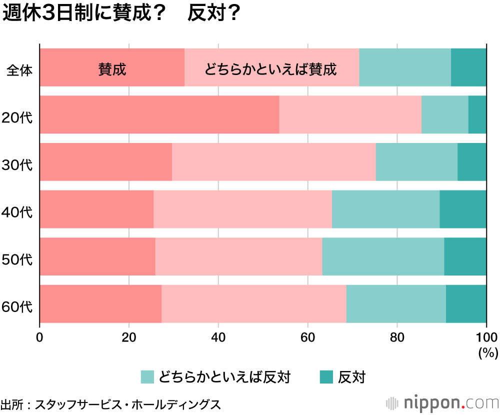 副業に「賛成」9割 、でも時間確保は難しそう