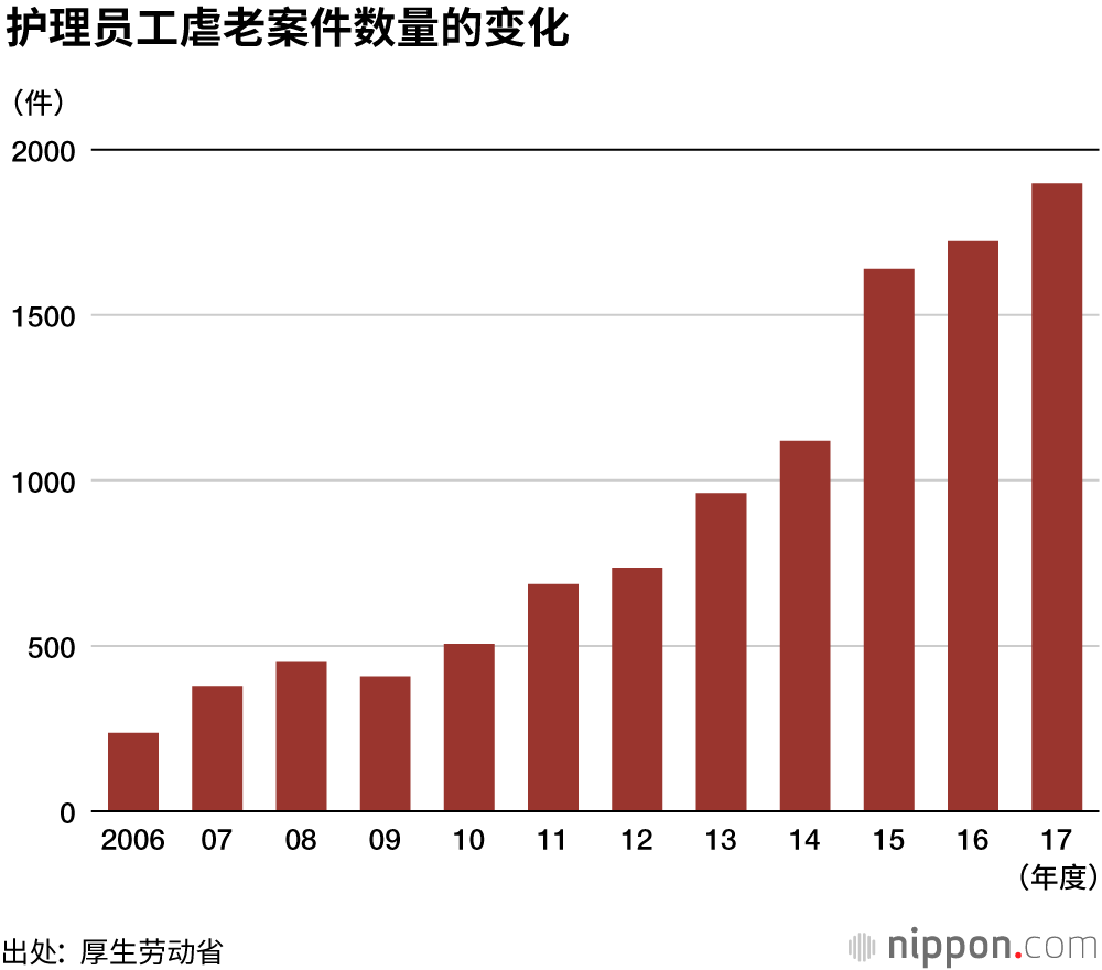 虐待老人案件达1.7万件——据厚生劳动省调查，施虐者中有4成是老人的儿子