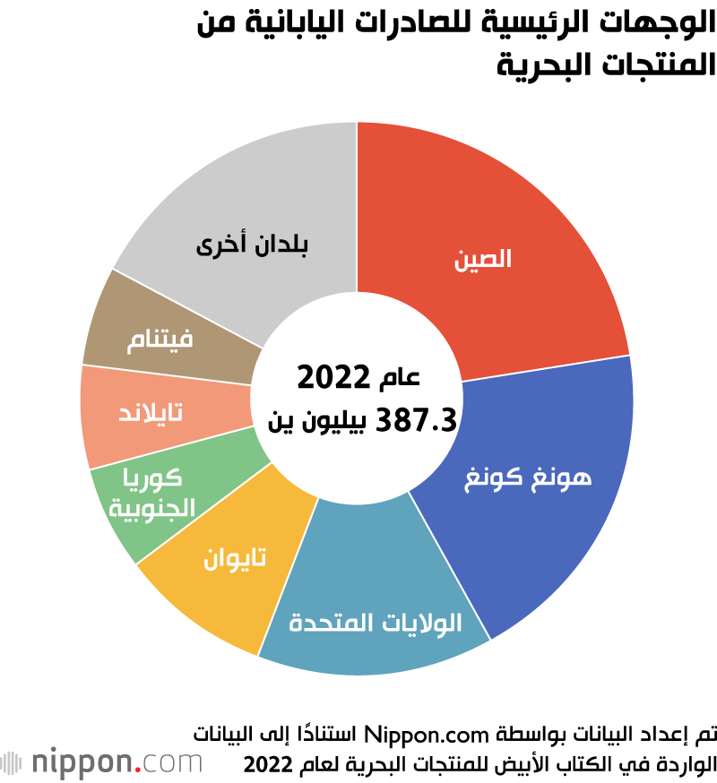 الوجهات الرئيسية للصادرات اليابانية من المنتجات البحرية