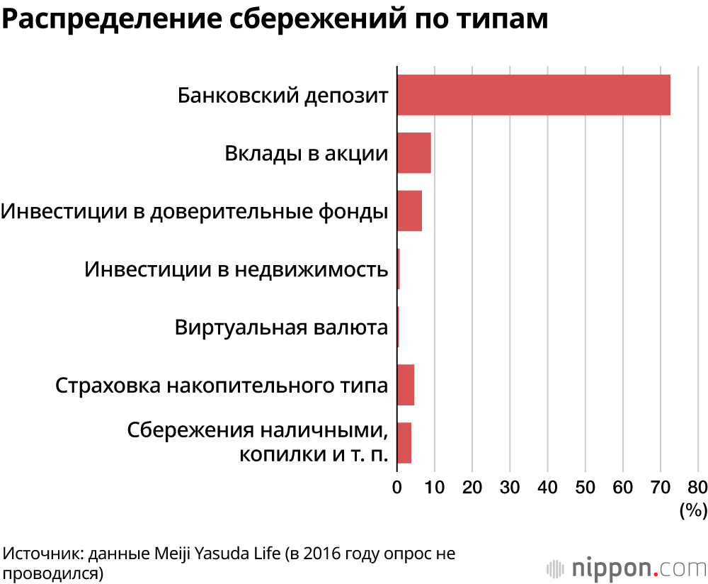 Средняя сумма сбережений в Японии составила 14,08 млн йен на домохозяйство: около 70% лежат на депозите, в Японии не слишком стремятся инвестировать сбережения