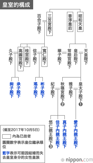 天皇和皇室