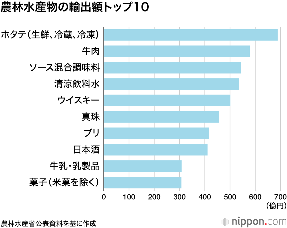 農林水産物の輸出額トップ10