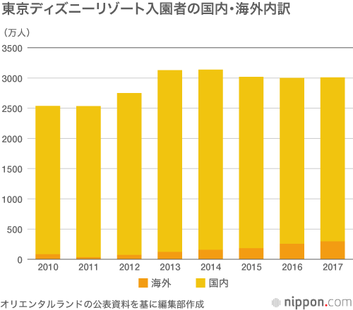 毎年3000万人集客する東京ディズニーリゾート：訪日客取り込み目指して拡張も