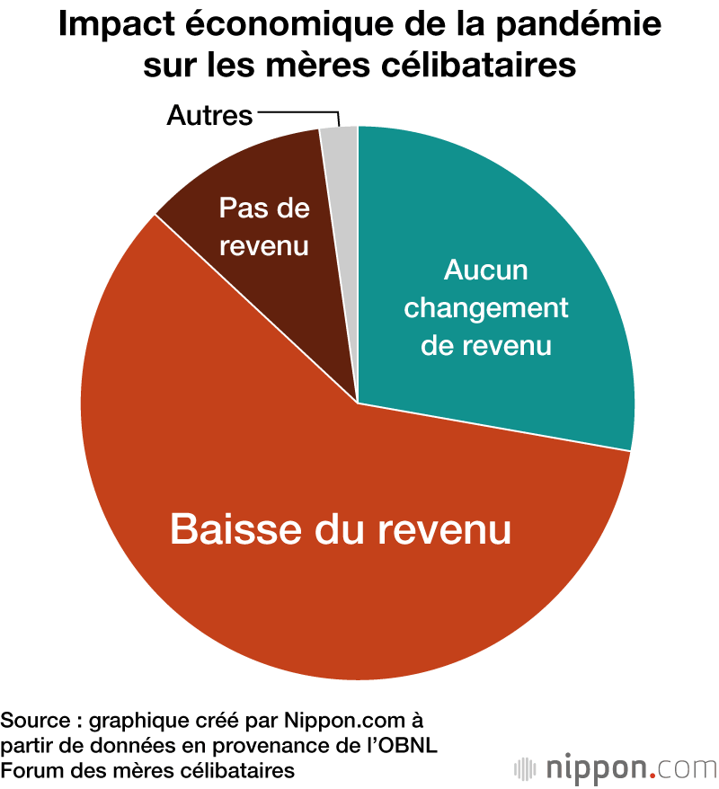Les mères célibataires japonaises face à la pandémie : pertes d’emplois, baisses de revenus et carences de l’assistance