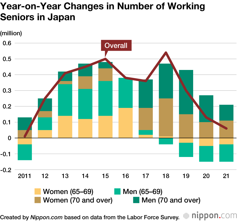Half of Japanese Aged 65 to 69 Still in Employment