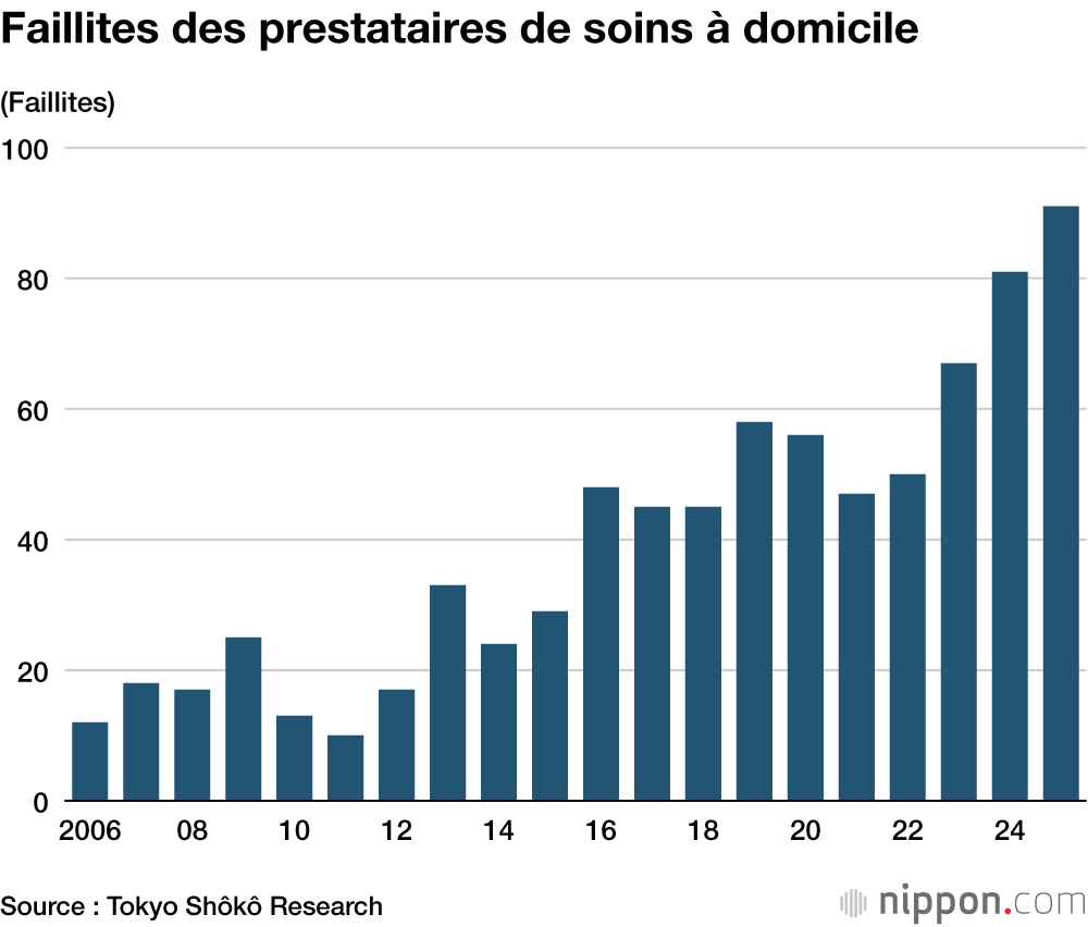 Faillites des prestataires de soins à domicile
