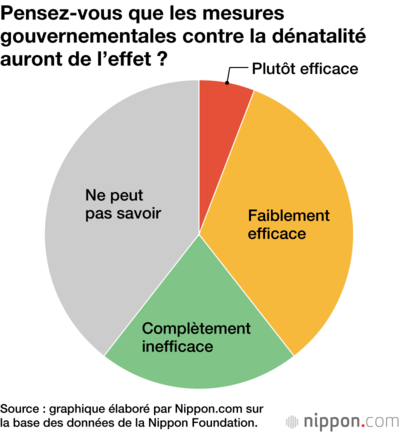 Pensez-vous que les mesures gouvernementales contre la dénatalité auront de l’effet ?