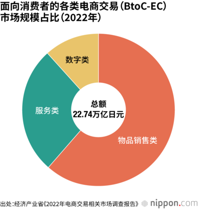面向消费者的各类电商交易(BtoC-EC)市场规模占比(2022年)