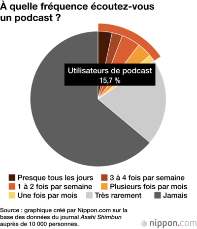 À quelle fréquence écoutez-vous un podcast ?