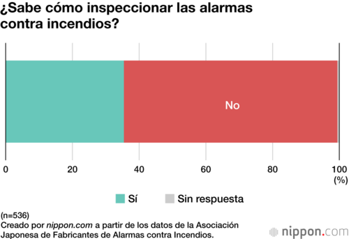 ¿Sabe cómo inspeccionar las alarmas contra incendios?