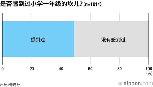 是否感到过小学一年级的坎儿?(n=1014)