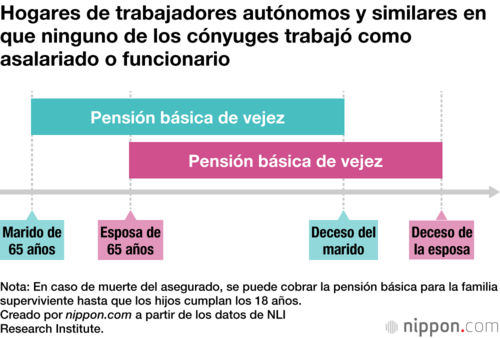 Hogares de trabajadores autónomos y similares en que ninguno de los cónyuges trabajó como asalariado o funcionario