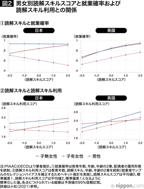 男女別読解スキルスコアと就業確率および読解スキル利用との関係
