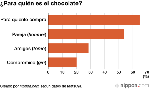 ¿Para quién es el chocolate?