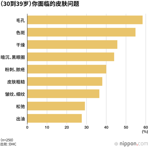 （30到39岁）你面临的皮肤问题