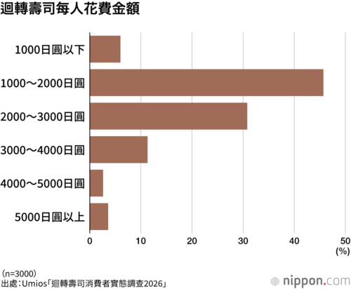 迴轉壽司每人花費金額