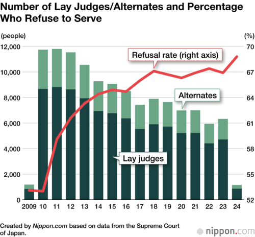 Number of Lay Judges/Alternates and Percentage Who Refuse to Serve