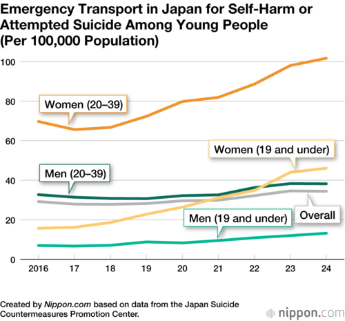 Emergency Transport in Japan for Self-Harm or Attempted Suicide Among Young People (Per 100,000 Population)