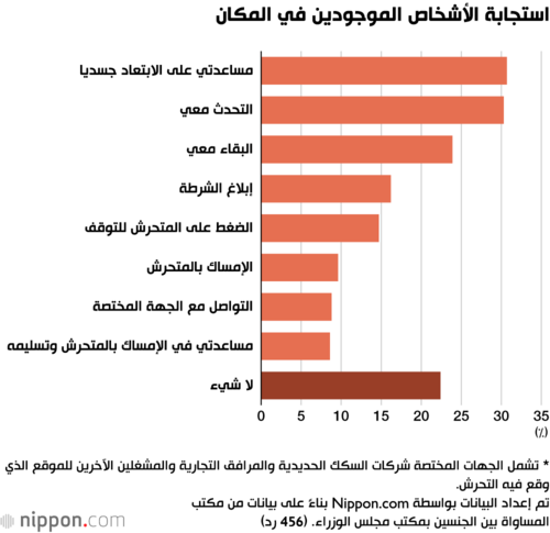 استجابة الأشخاص الموجودين في المكان
