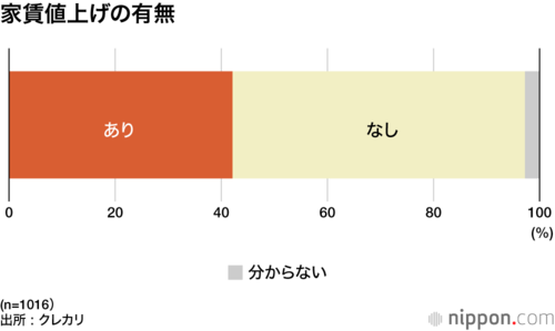 家賃値上げの有無