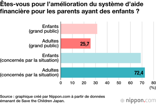 Êtes-vous pour l’amélioration du système d’aide financière pour les parents ayant des enfants ?