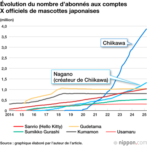 Évolution du nombre d’abonnés aux comptes X officiels de mascottes japonaises