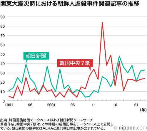 関東大震災時における朝鮮人虐殺事件関連記事の推移