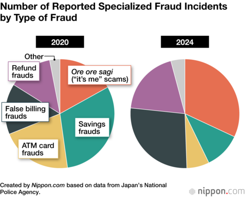 Number of Reported Specialized Fraud Incidents by Type of Fraud