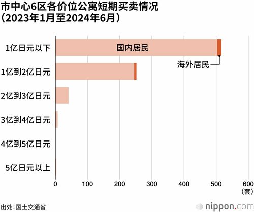 市中心6区各价位公寓短期买卖情况(2023年1月至2024年6月)