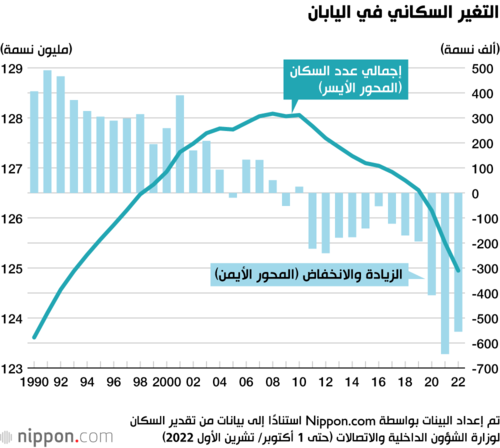 التغير السكاني في اليابان