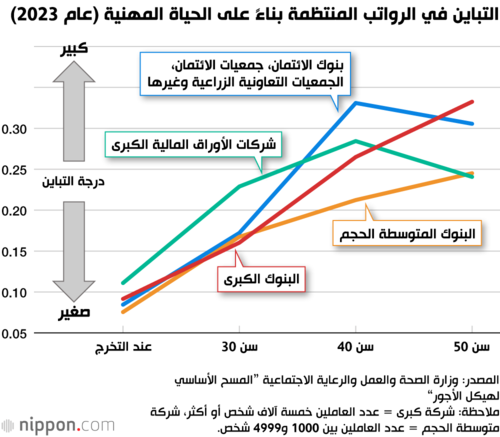 التباين في الرواتب المنتظمة بناءً على الحياة المهنية (عام 2023)