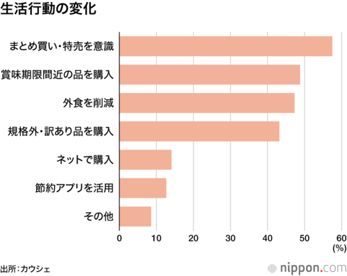 生活行動の変化