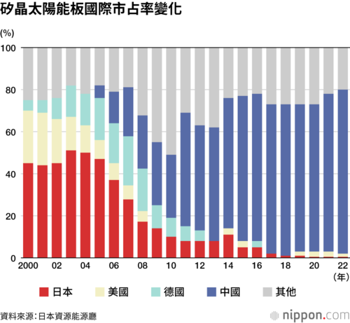 矽晶太陽能板國際市占率變化