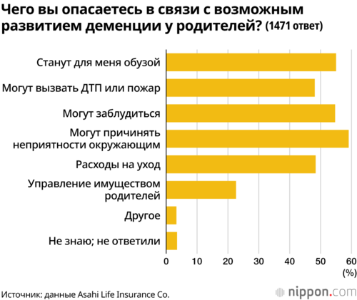 Чего вы опасаетесь в связи с возможным развитием деменции у родителей?