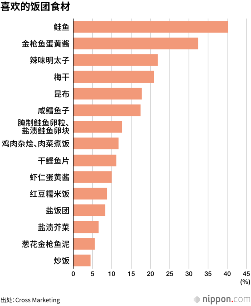 喜欢的饭团食材