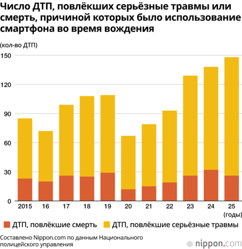 Число ДТП, повлёкших серьёзные травмы или смерть, причиной которых было использование смартфона во время вождения