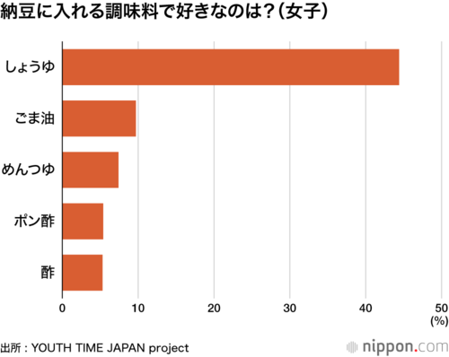 納豆に入れる調味料で好きなのは?(女子)